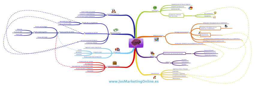 mapa-mental-gestión-de-proyectos-marketing