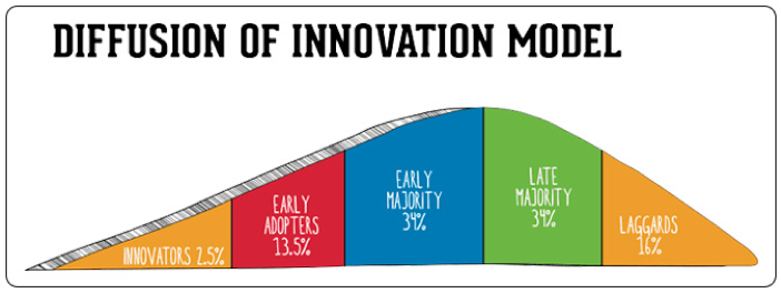 diffusion-of-innovation-model